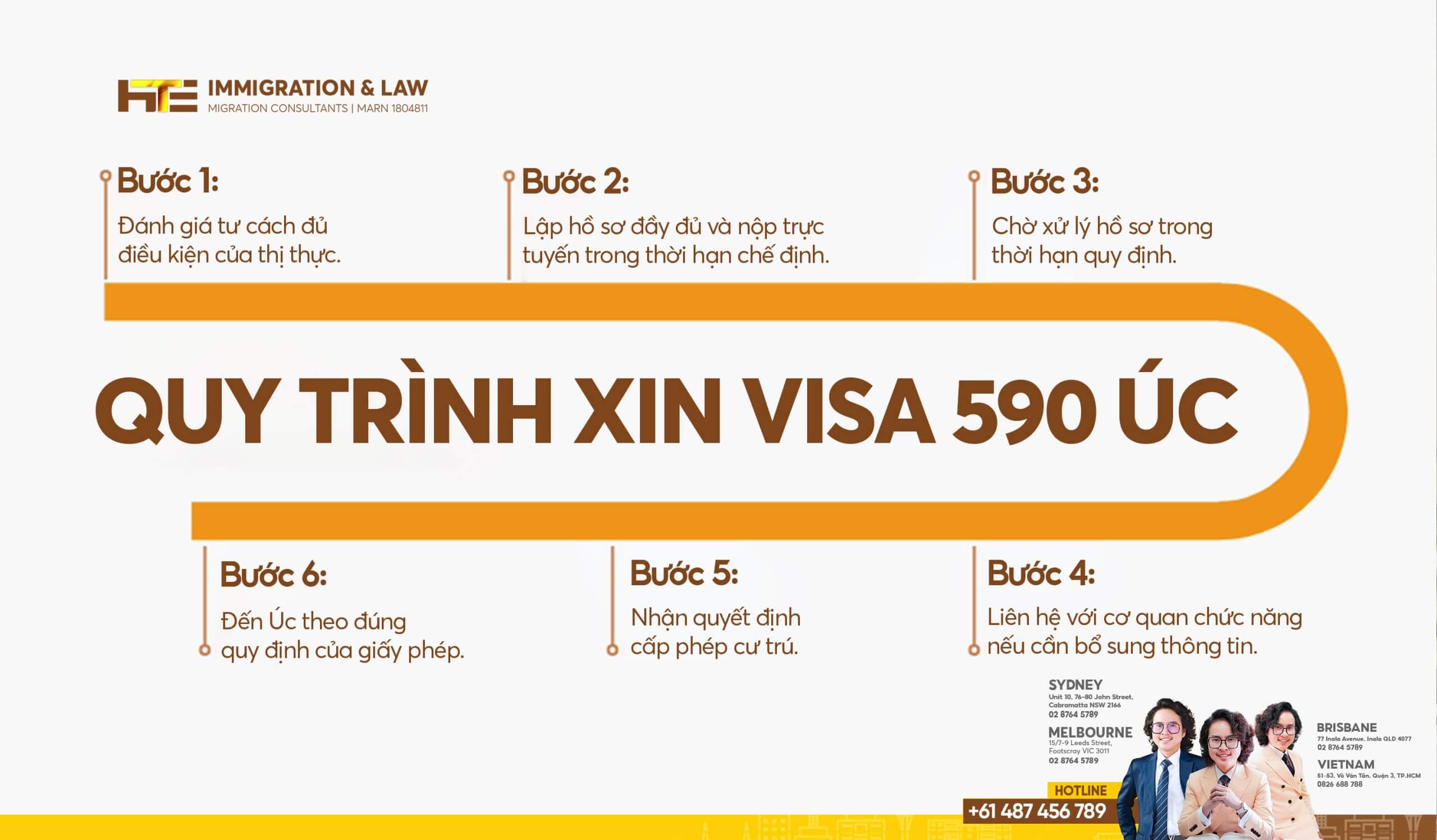 quy trinh xin visa 590 uc