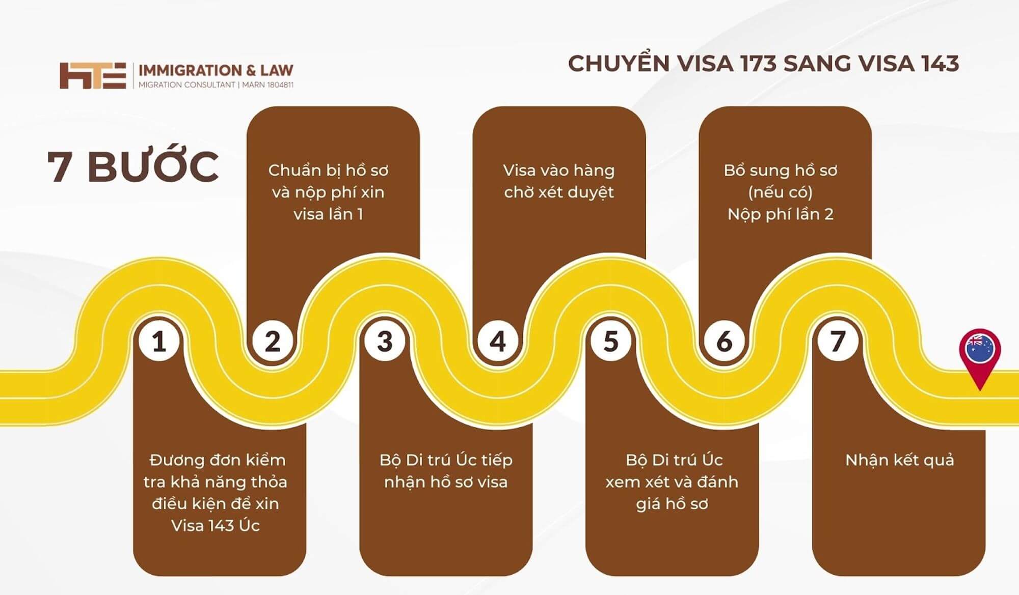 visa 173 chuyển sang visa 143