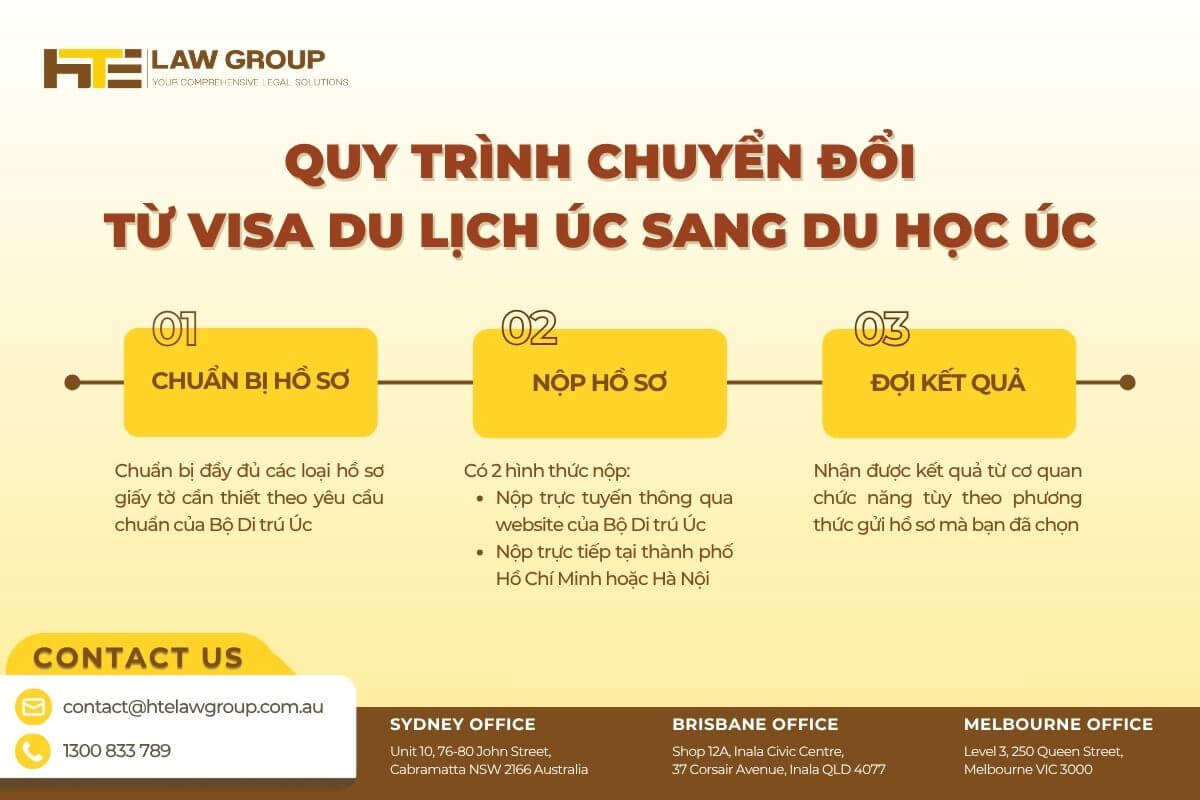 QUY TRINH CHUYEN DOI TU VISA DU LICH UC SANG DU HOC UC